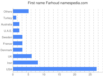 Vornamen Farhoud