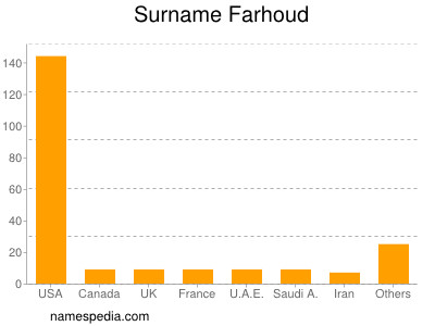 Familiennamen Farhoud