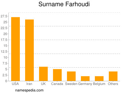 Familiennamen Farhoudi