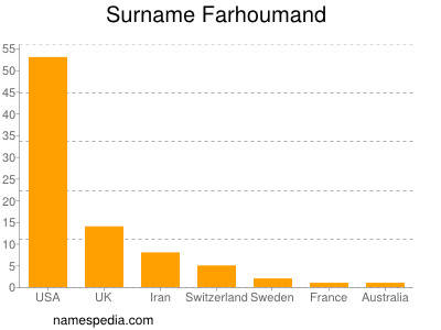 Familiennamen Farhoumand