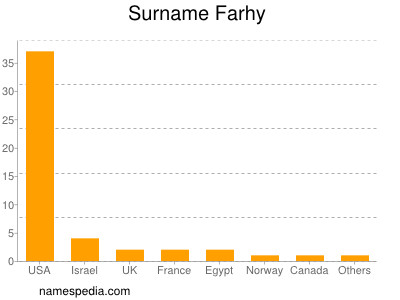 Surname Farhy