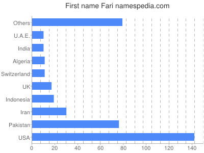 Vornamen Fari