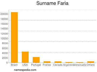 Familiennamen Faria