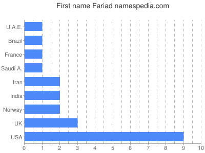 Vornamen Fariad