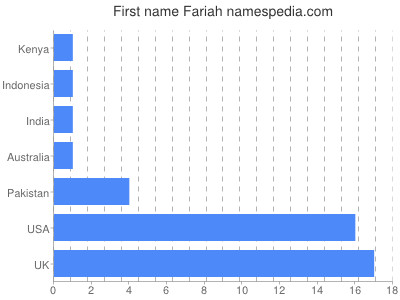 prenom Fariah