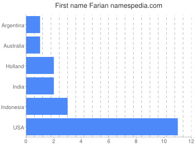 Vornamen Farian