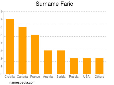 Familiennamen Faric