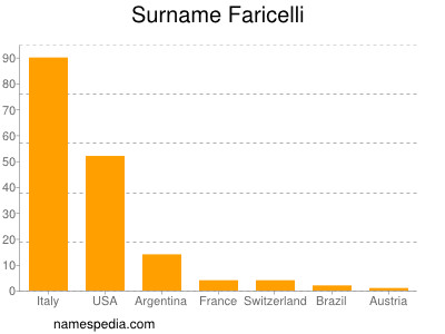 Familiennamen Faricelli