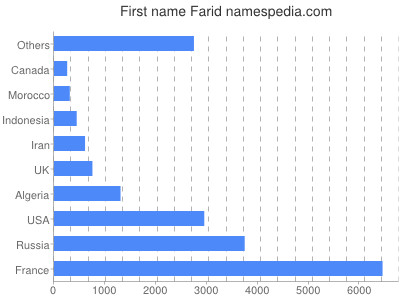 Given name Farid