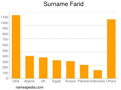 Surname Farid