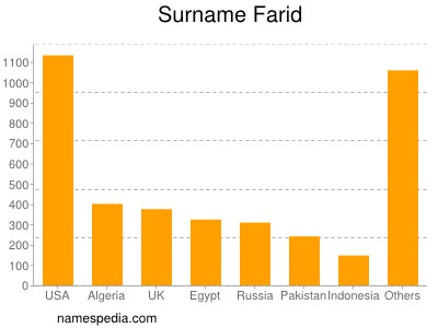 nom Farid