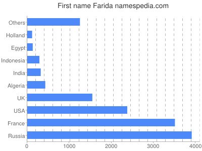 Vornamen Farida