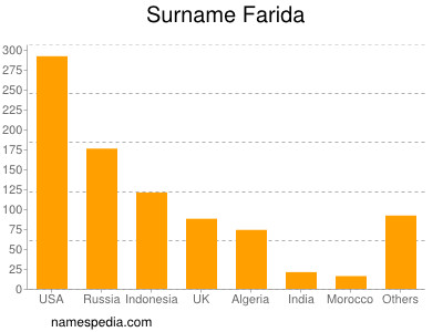 Familiennamen Farida