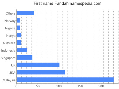 Vornamen Faridah