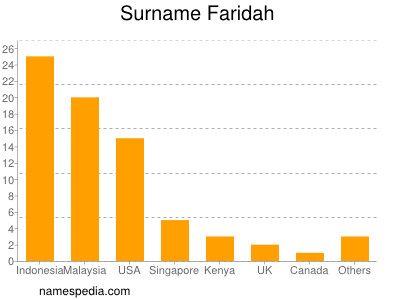 Surname Faridah