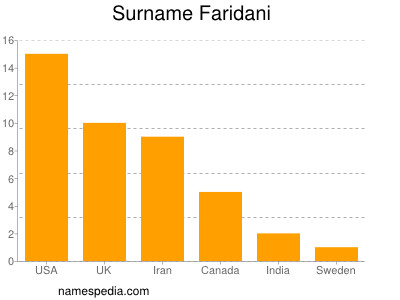 Surname Faridani