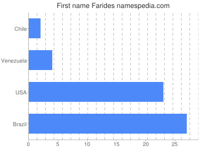 Given name Farides