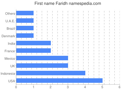 Vornamen Faridh