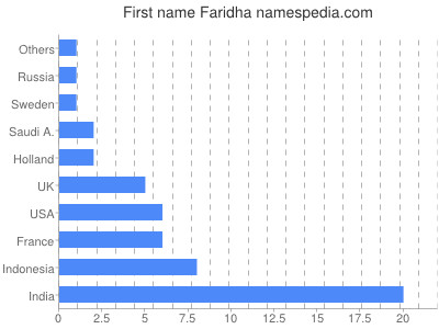 Vornamen Faridha