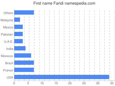 Given name Faridi