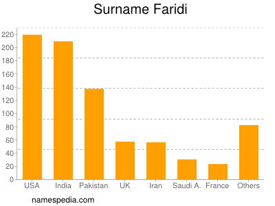 Surname Faridi
