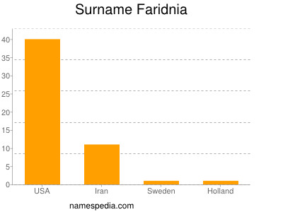 Familiennamen Faridnia