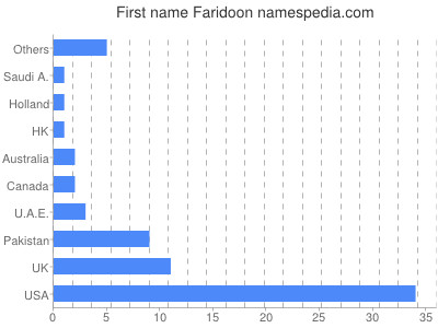 prenom Faridoon