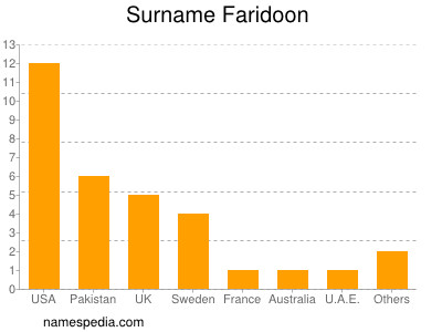 Surname Faridoon