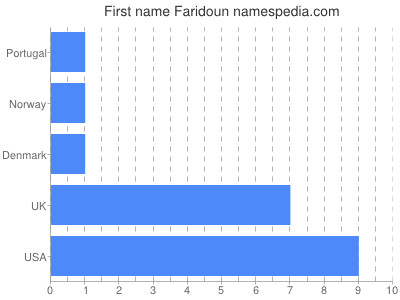 Vornamen Faridoun