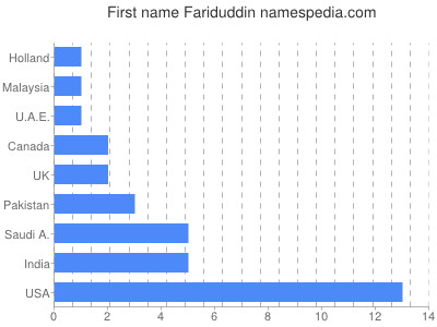 prenom Fariduddin