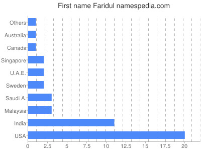 Vornamen Faridul