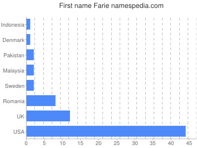 prenom Farie