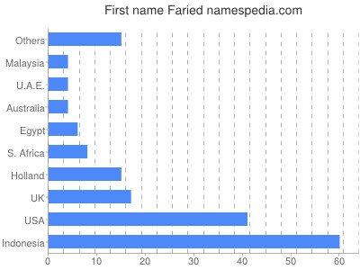 prenom Faried