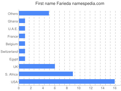 prenom Farieda