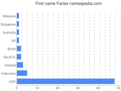 prenom Faries