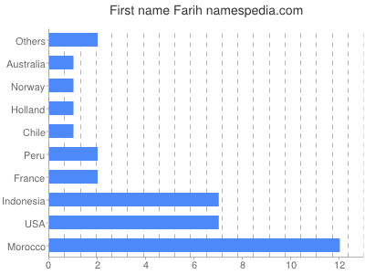 Vornamen Farih