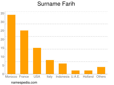 Familiennamen Farih