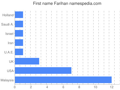Vornamen Farihan