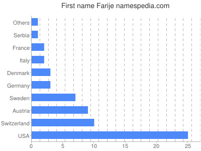 Vornamen Farije