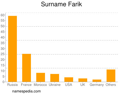 Familiennamen Farik