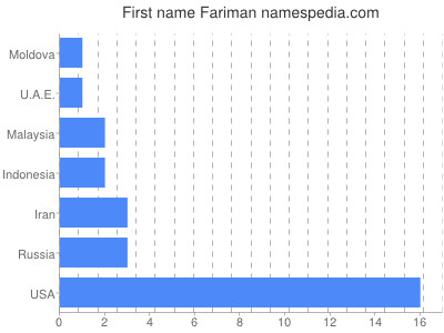 Vornamen Fariman
