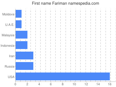 prenom Fariman