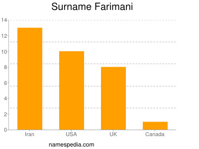 Familiennamen Farimani