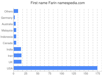 Vornamen Farin