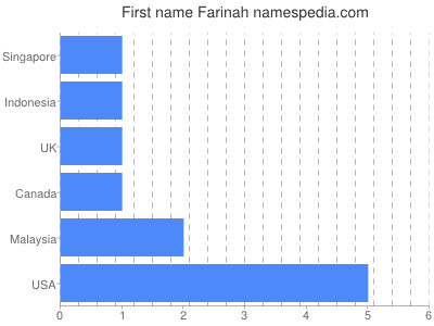 Vornamen Farinah
