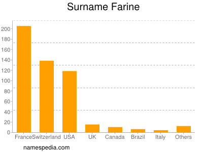 Familiennamen Farine