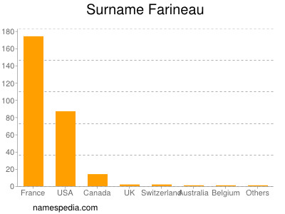 Surname Farineau