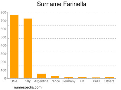 Familiennamen Farinella