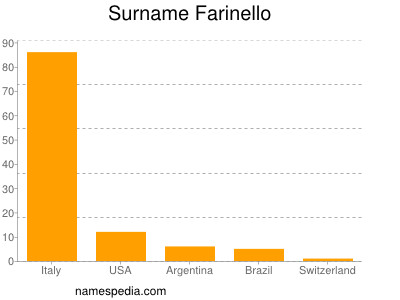 Familiennamen Farinello