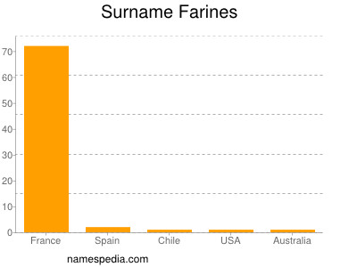 Familiennamen Farines